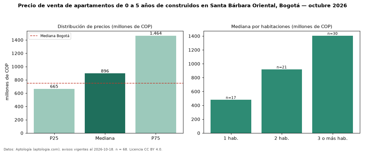 Precio de venta de apartamentos de 0 a 5 años de construidos en Santa Bárbara Oriental, Bogotá — octubre 2026