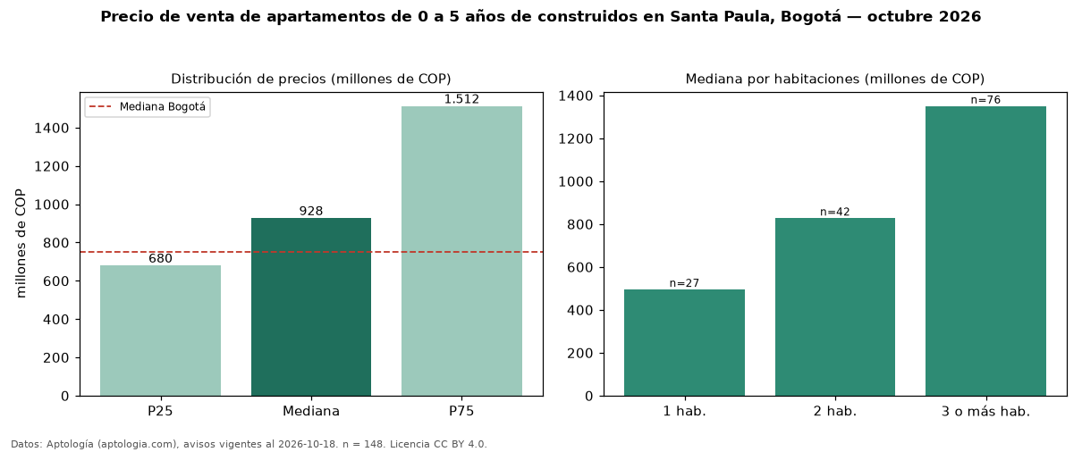 Precio de venta de apartamentos de 0 a 5 años de construidos en Santa Paula, Bogotá — octubre 2026