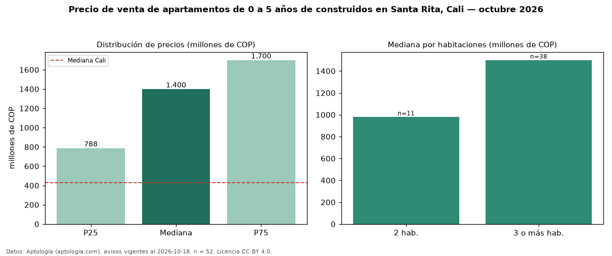 Precio de venta de apartamentos de 0 a 5 años de construidos en Santa Rita, Cali — octubre 2026