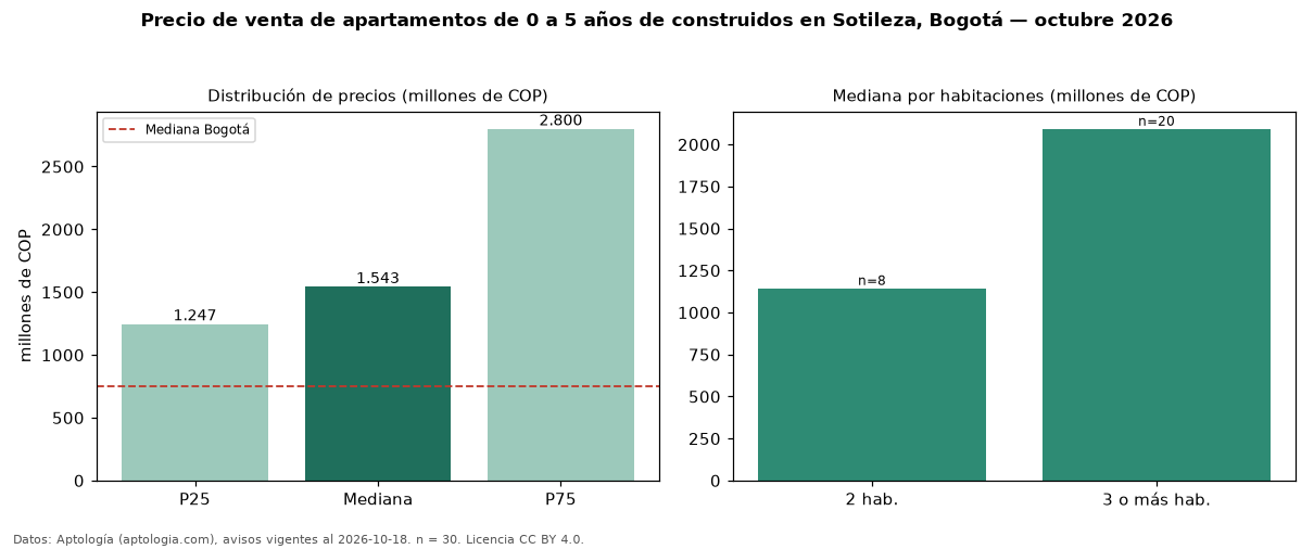 Precio de venta de apartamentos de 0 a 5 años de construidos en Sotileza, Bogotá — octubre 2026
