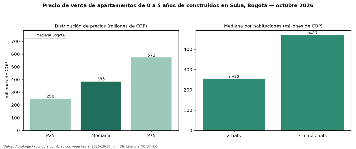 Precio de venta de apartamentos de 0 a 5 años de construidos en Suba, Bogotá — octubre 2026