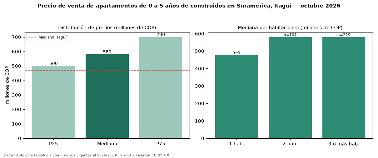 Precio de venta de apartamentos de 0 a 5 años de construidos en Suramérica, Itagüí — octubre 2026