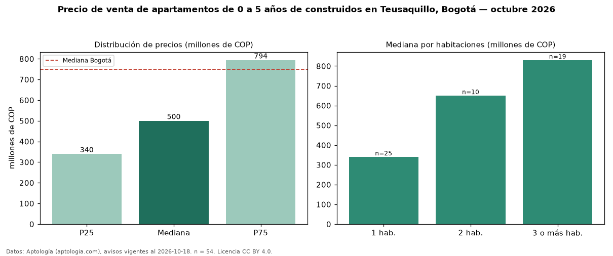 Precio de venta de apartamentos de 0 a 5 años de construidos en Teusaquillo, Bogotá — octubre 2026