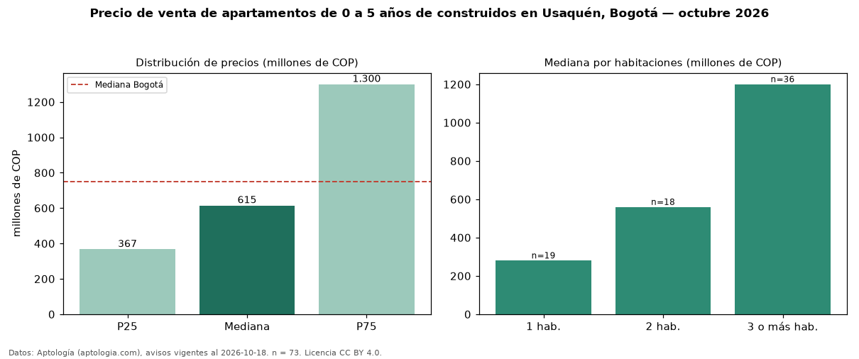 Precio de venta de apartamentos de 0 a 5 años de construidos en Usaquén, Bogotá — octubre 2026