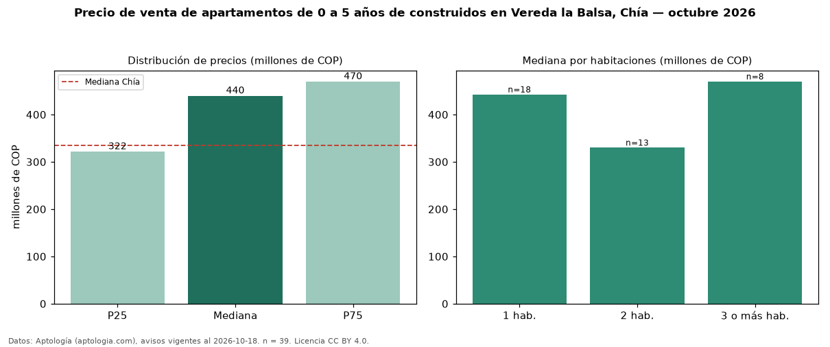 Precio de venta de apartamentos de 0 a 5 años de construidos en Vereda la Balsa, Chía — octubre 2026