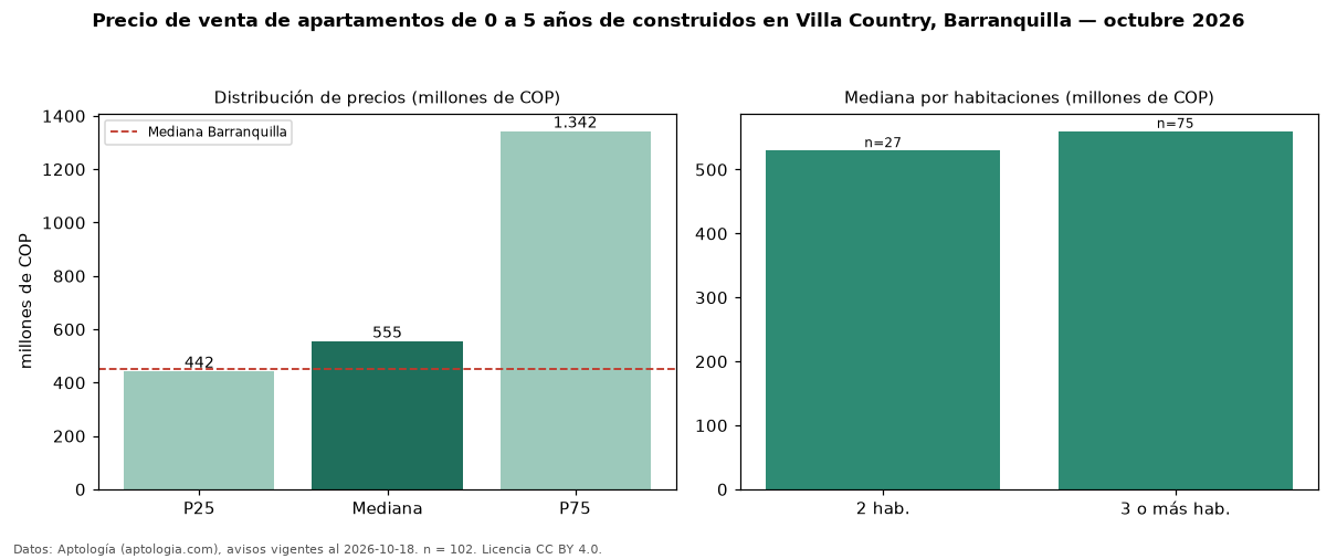 Precio de venta de apartamentos de 0 a 5 años de construidos en Villa Country, Barranquilla — octubre 2026