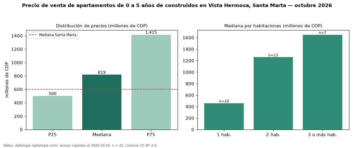 Precio de venta de apartamentos de 0 a 5 años de construidos en Vista Hermosa, Santa Marta — octubre 2026