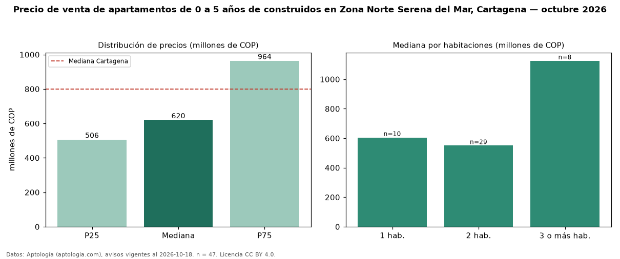 Precio de venta de apartamentos de 0 a 5 años de construidos en Zona Norte Serena del Mar, Cartagena — octubre 2026