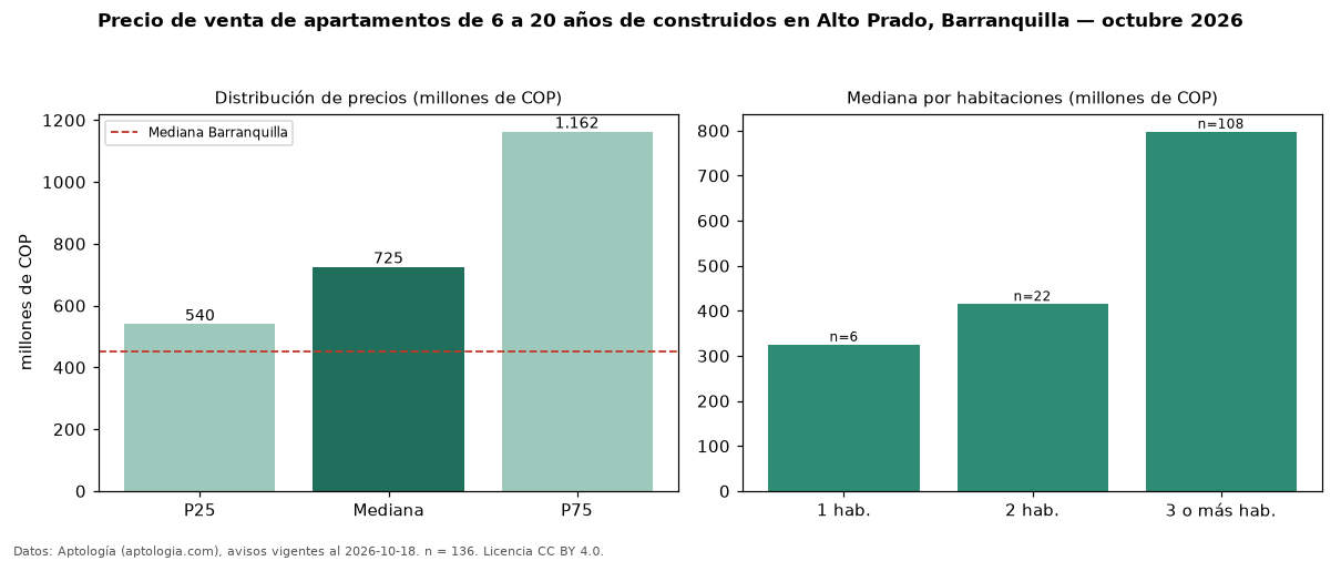 Precio de venta de apartamentos de 6 a 20 años de construidos en Alto Prado, Barranquilla — octubre 2026