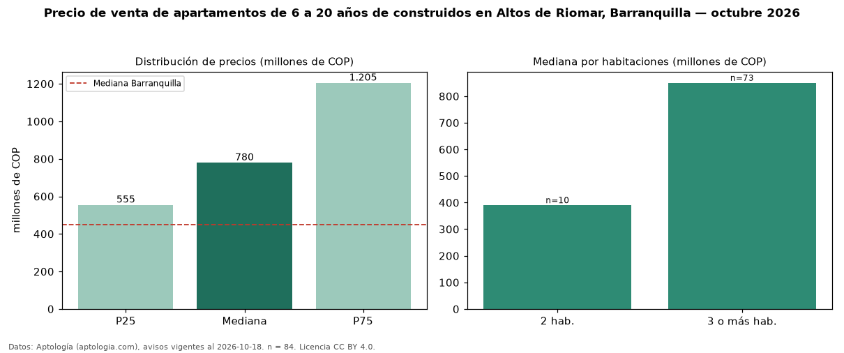 Precio de venta de apartamentos de 6 a 20 años de construidos en Altos de Riomar, Barranquilla — octubre 2026