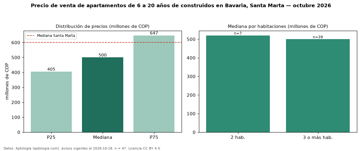 Precio de venta de apartamentos de 6 a 20 años de construidos en Bavaria, Santa Marta — octubre 2026