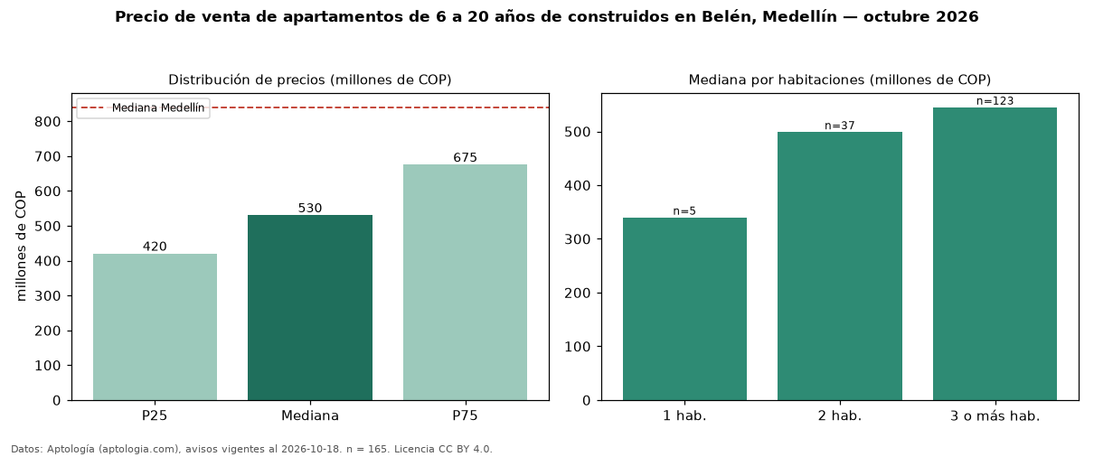 Precio de venta de apartamentos de 6 a 20 años de construidos en Belén, Medellín — octubre 2026