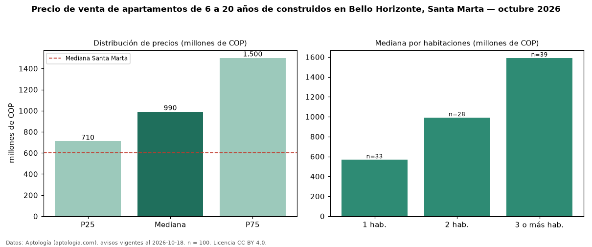 Precio de venta de apartamentos de 6 a 20 años de construidos en Bello Horizonte, Santa Marta — octubre 2026