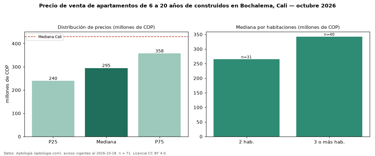 Precio de venta de apartamentos de 6 a 20 años de construidos en Bochalema, Cali — octubre 2026