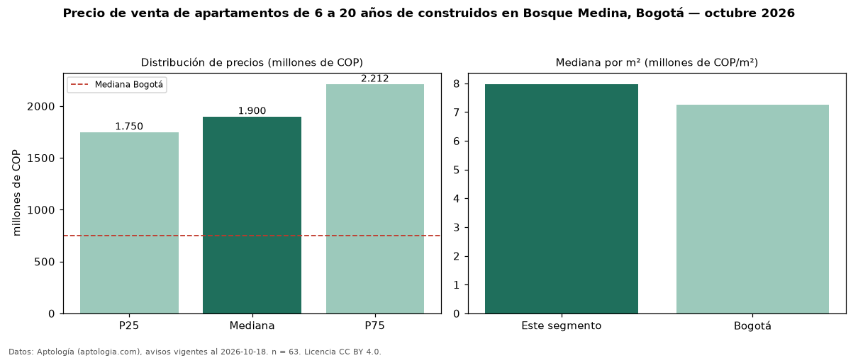 Precio de venta de apartamentos de 6 a 20 años de construidos en Bosque Medina, Bogotá — octubre 2026