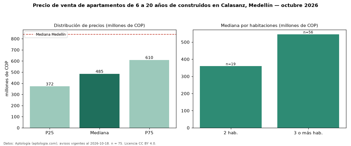 Precio de venta de apartamentos de 6 a 20 años de construidos en Calasanz, Medellín — octubre 2026