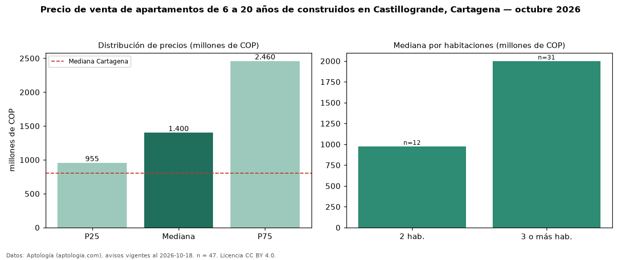Precio de venta de apartamentos de 6 a 20 años de construidos en Castillogrande, Cartagena — octubre 2026