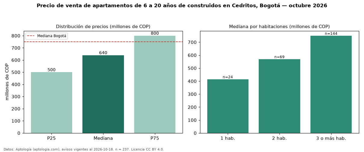 Precio de venta de apartamentos de 6 a 20 años de construidos en Cedritos, Bogotá — octubre 2026