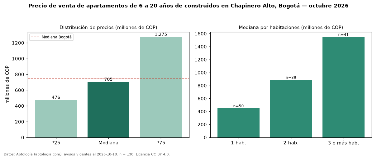 Precio de venta de apartamentos de 6 a 20 años de construidos en Chapinero Alto, Bogotá — octubre 2026