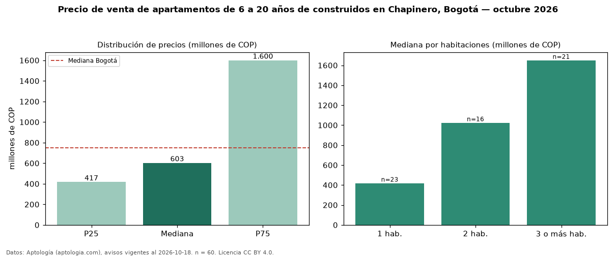 Precio de venta de apartamentos de 6 a 20 años de construidos en Chapinero, Bogotá — octubre 2026