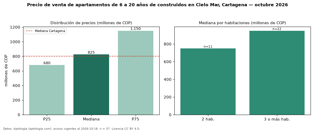 Precio de venta de apartamentos de 6 a 20 años de construidos en Cielo Mar, Cartagena — octubre 2026