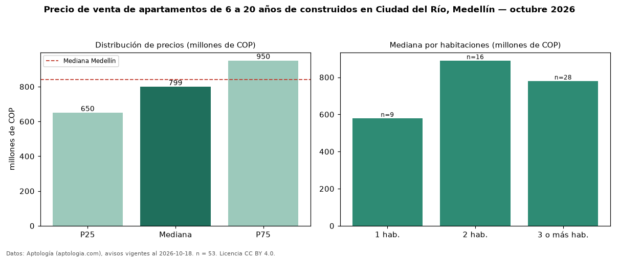 Precio de venta de apartamentos de 6 a 20 años de construidos en Ciudad del Río, Medellín — octubre 2026