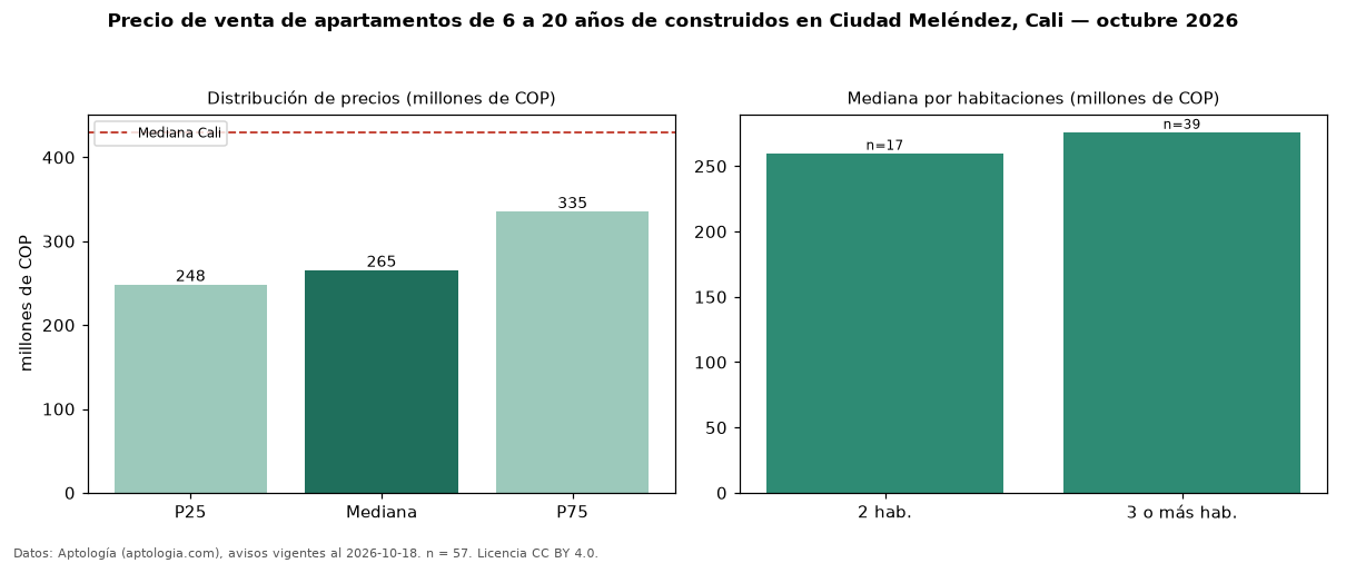 Precio de venta de apartamentos de 6 a 20 años de construidos en Ciudad Meléndez, Cali — octubre 2026
