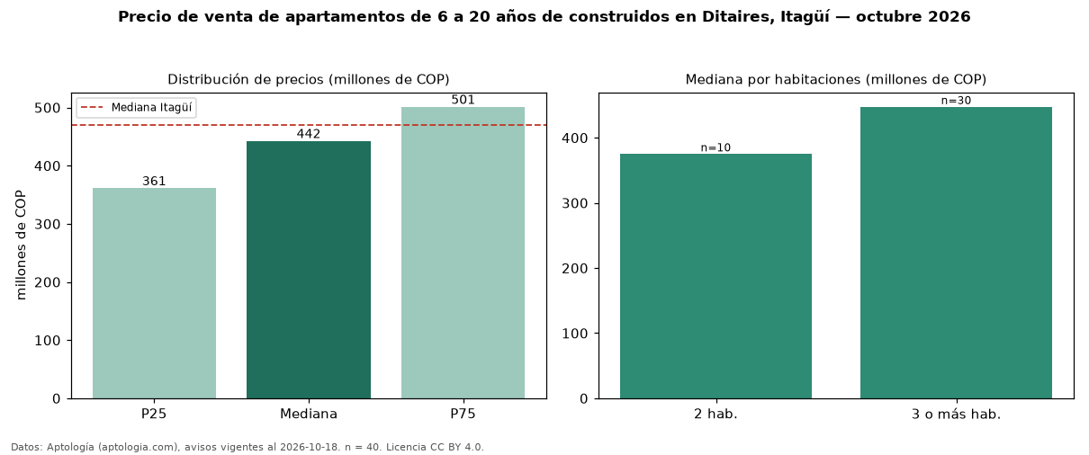 Precio de venta de apartamentos de 6 a 20 años de construidos en Ditaires, Itagüí — octubre 2026