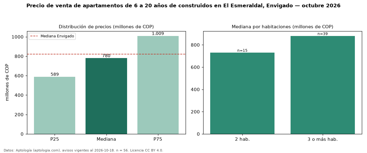 Precio de venta de apartamentos de 6 a 20 años de construidos en El Esmeraldal, Envigado — octubre 2026