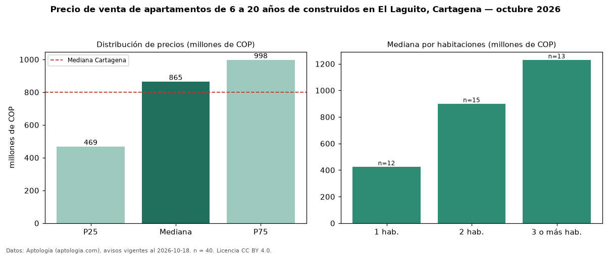 Precio de venta de apartamentos de 6 a 20 años de construidos en El Laguito, Cartagena — octubre 2026