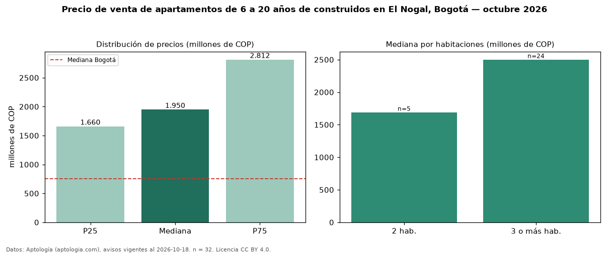 Precio de venta de apartamentos de 6 a 20 años de construidos en El Nogal, Bogotá — octubre 2026