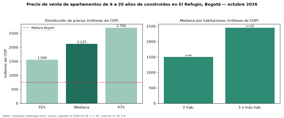 Precio de venta de apartamentos de 6 a 20 años de construidos en El Refugio, Bogotá — octubre 2026