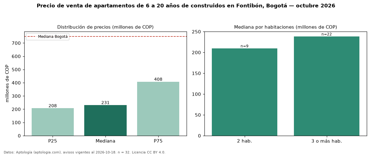 Precio de venta de apartamentos de 6 a 20 años de construidos en Fontibón, Bogotá — octubre 2026