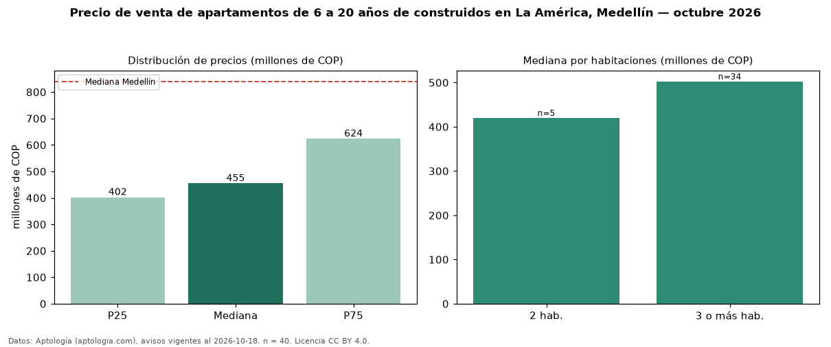 Precio de venta de apartamentos de 6 a 20 años de construidos en La América, Medellín — octubre 2026