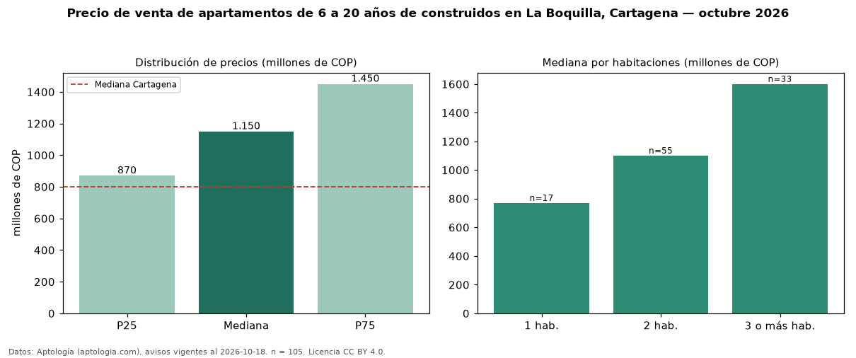 Precio de venta de apartamentos de 6 a 20 años de construidos en La Boquilla, Cartagena — octubre 2026