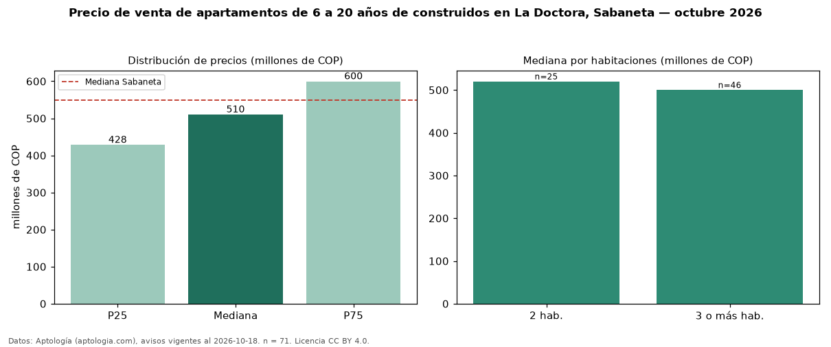 Precio de venta de apartamentos de 6 a 20 años de construidos en La Doctora, Sabaneta — octubre 2026
