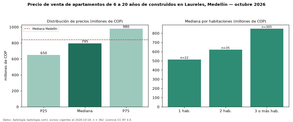 Precio de venta de apartamentos de 6 a 20 años de construidos en Laureles, Medellín — octubre 2026