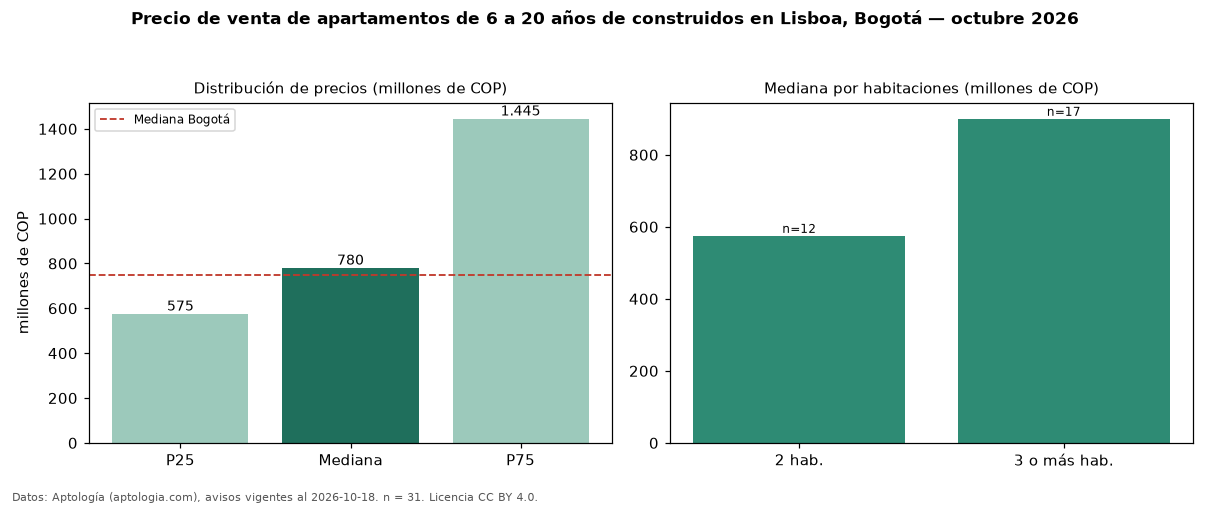 Precio de venta de apartamentos de 6 a 20 años de construidos en Lisboa, Bogotá — octubre 2026