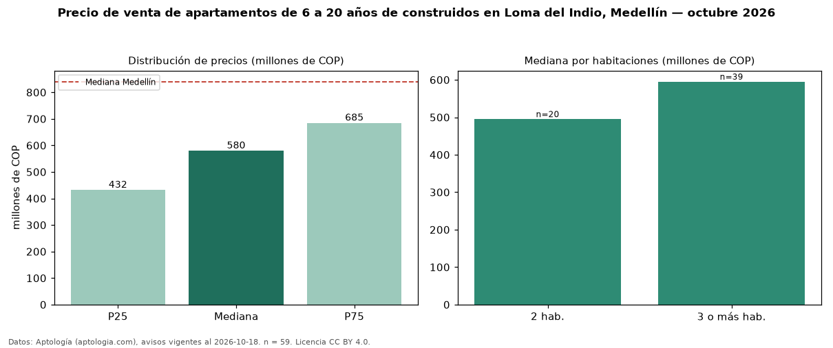 Precio de venta de apartamentos de 6 a 20 años de construidos en Loma del Indio, Medellín — octubre 2026