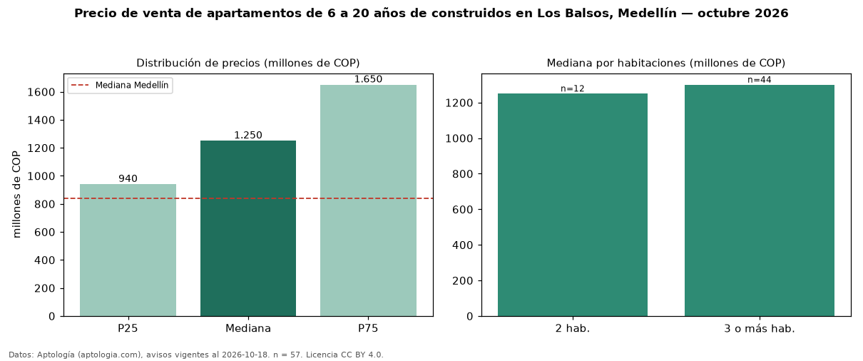 Precio de venta de apartamentos de 6 a 20 años de construidos en Los Balsos, Medellín — octubre 2026