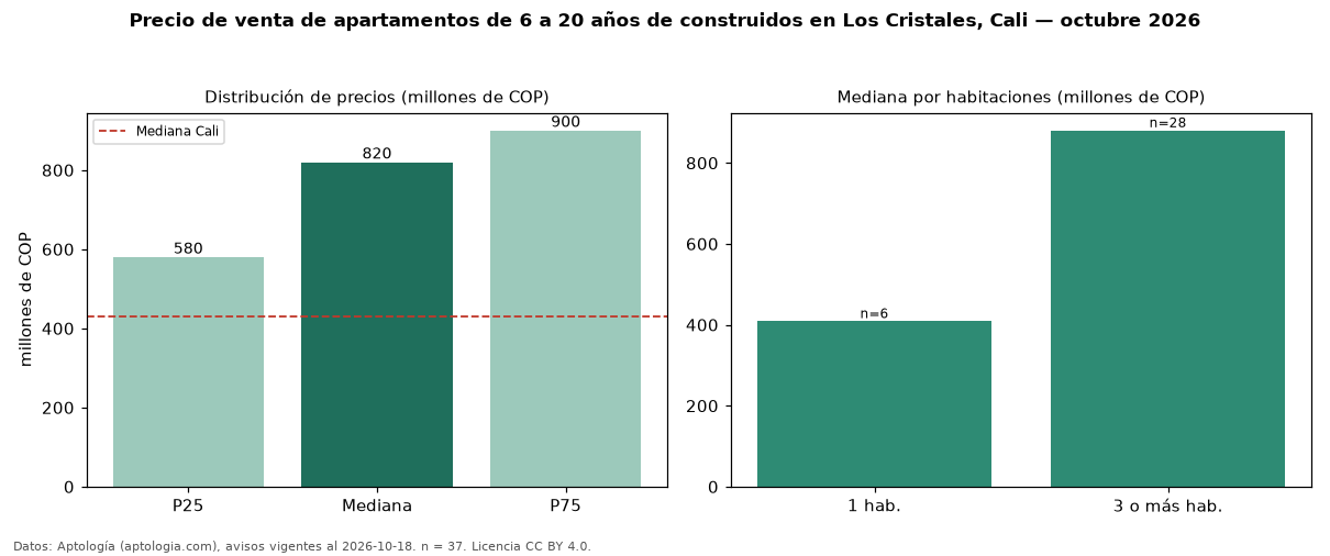 Precio de venta de apartamentos de 6 a 20 años de construidos en Los Cristales, Cali — octubre 2026