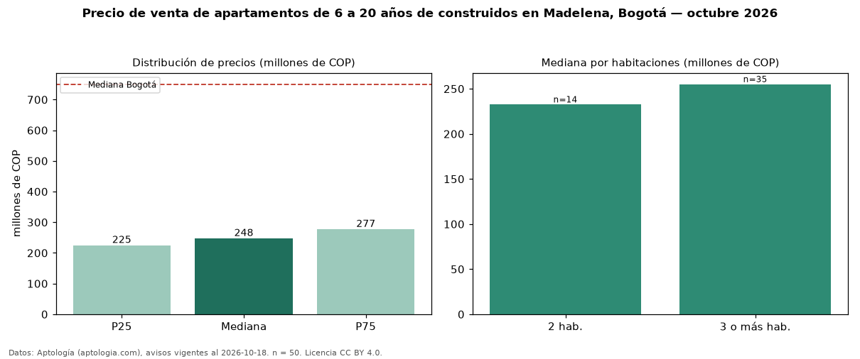 Precio de venta de apartamentos de 6 a 20 años de construidos en Madelena, Bogotá — octubre 2026