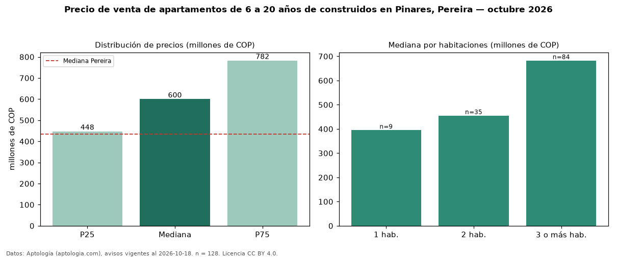 Precio de venta de apartamentos de 6 a 20 años de construidos en Pinares, Pereira — octubre 2026
