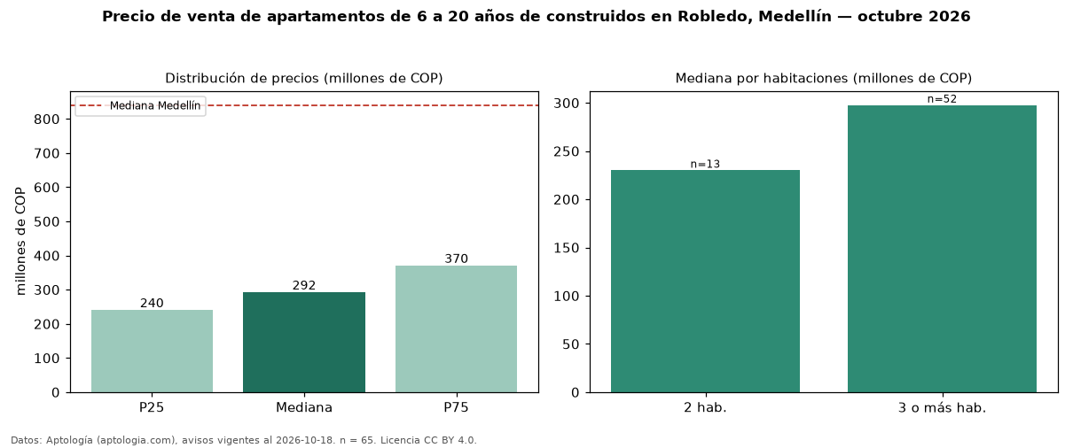 Precio de venta de apartamentos de 6 a 20 años de construidos en Robledo, Medellín — octubre 2026