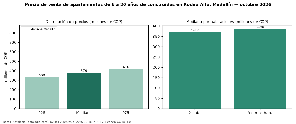 Precio de venta de apartamentos de 6 a 20 años de construidos en Rodeo Alto, Medellín — octubre 2026