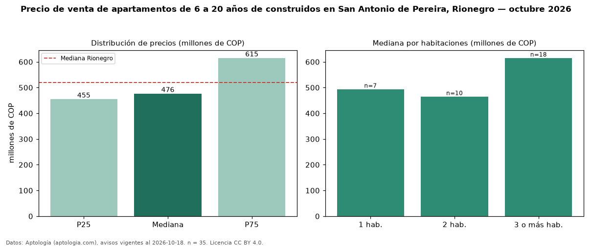 Precio de venta de apartamentos de 6 a 20 años de construidos en San Antonio de Pereira, Rionegro — octubre 2026