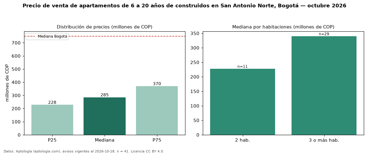 Precio de venta de apartamentos de 6 a 20 años de construidos en San Antonio Norte, Bogotá — octubre 2026