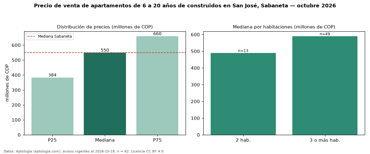Precio de venta de apartamentos de 6 a 20 años de construidos en San José, Sabaneta — octubre 2026