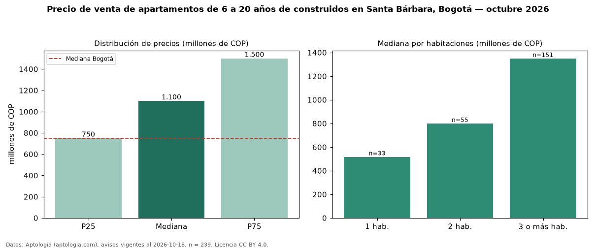 Precio de venta de apartamentos de 6 a 20 años de construidos en Santa Bárbara, Bogotá — octubre 2026