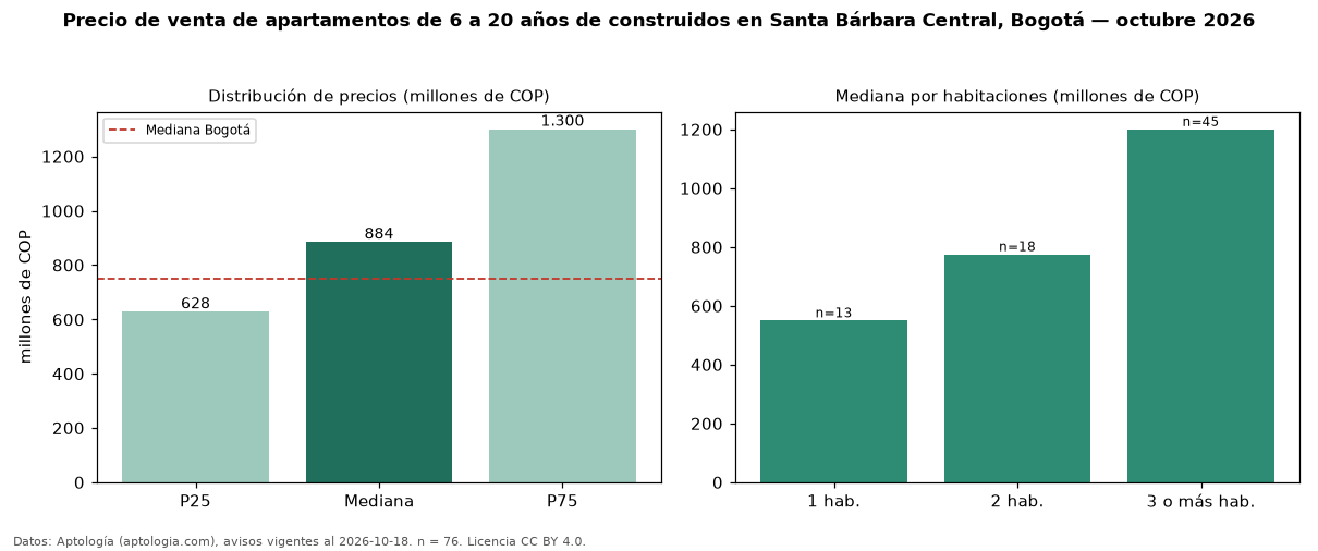 Precio de venta de apartamentos de 6 a 20 años de construidos en Santa Bárbara Central, Bogotá — octubre 2026
